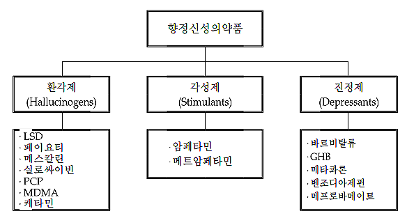 마약의 종류 - 잡동사니