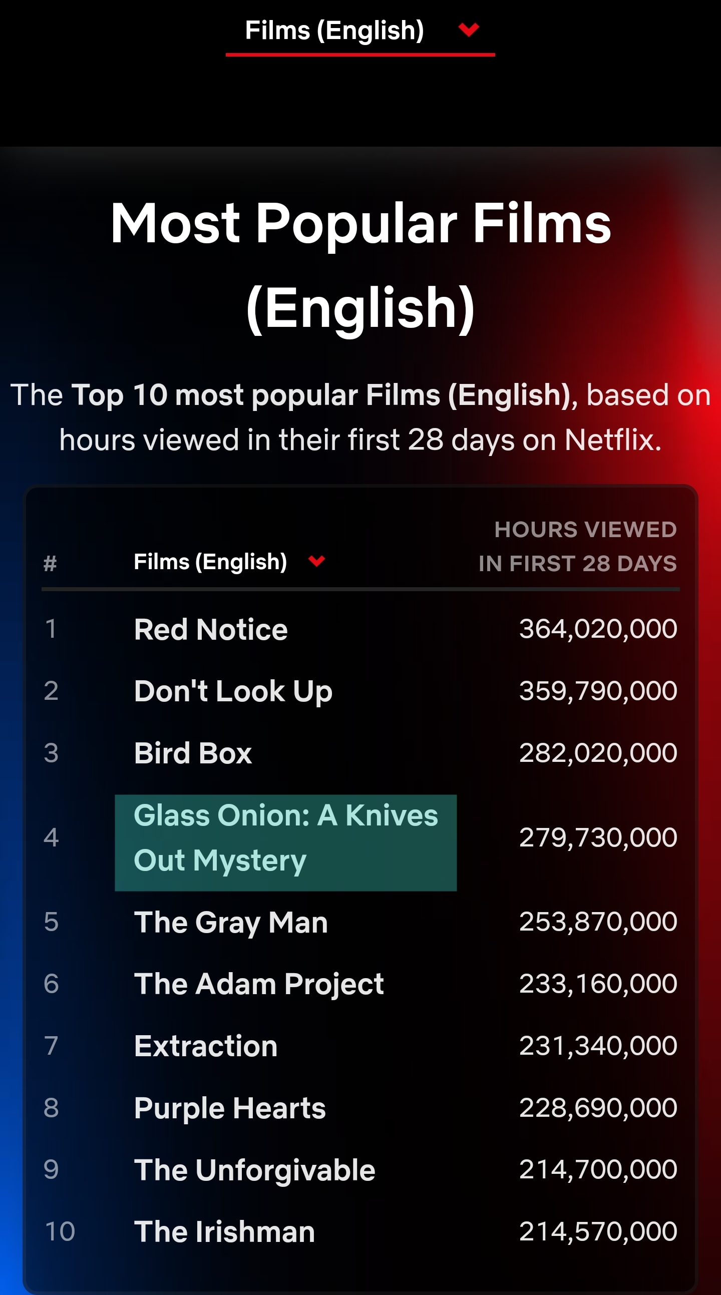 역대 순위 영어권 영화 차트