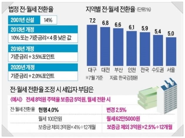  전월세전환율 4% 에서 2.5%로 하향 조정 [9월 29일부터/전세대란 심화?]