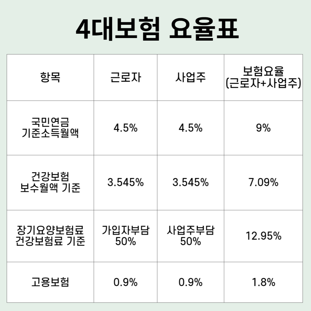 2024년 4대보험요율