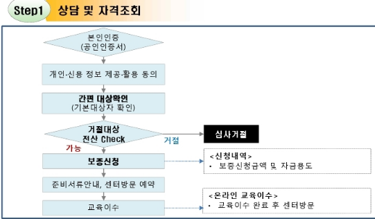 미소금융 청년 햇살론유스