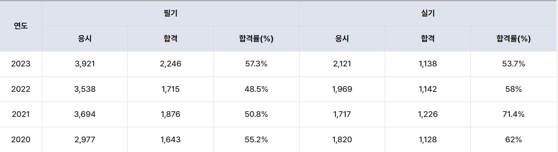 실내건축기사 합격률