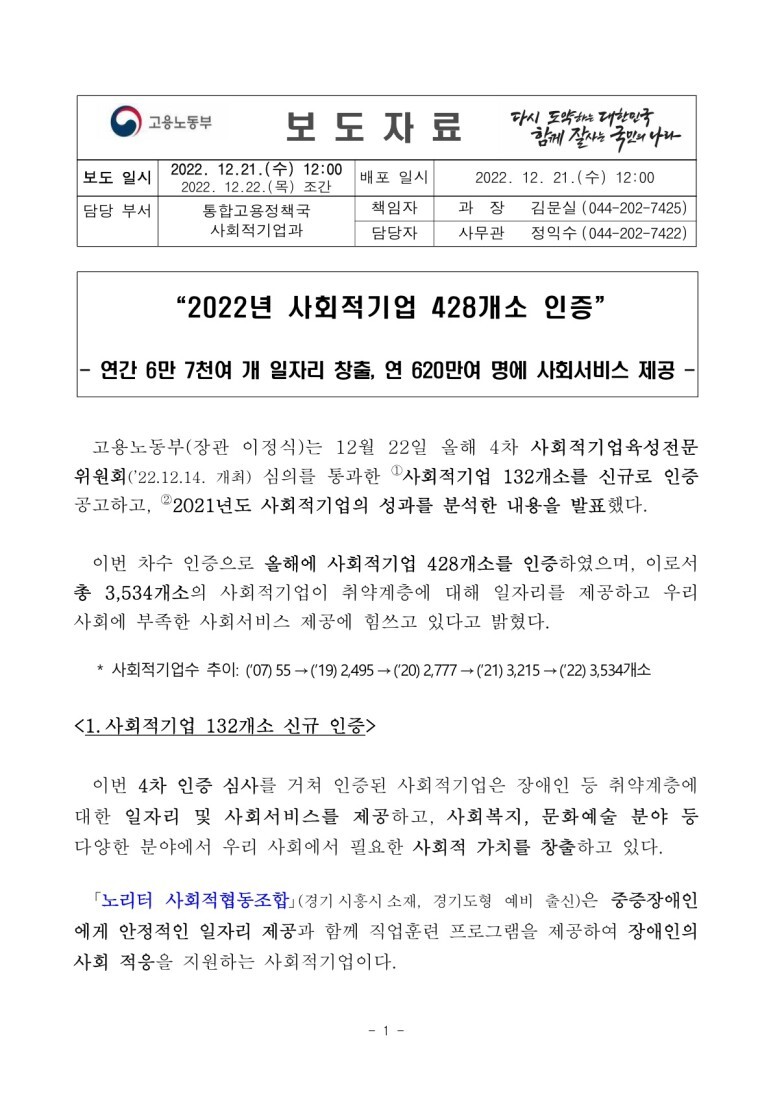  2022년 사회적기업 , 428개소 인증 : 연간 6.7만개 일자리 창출