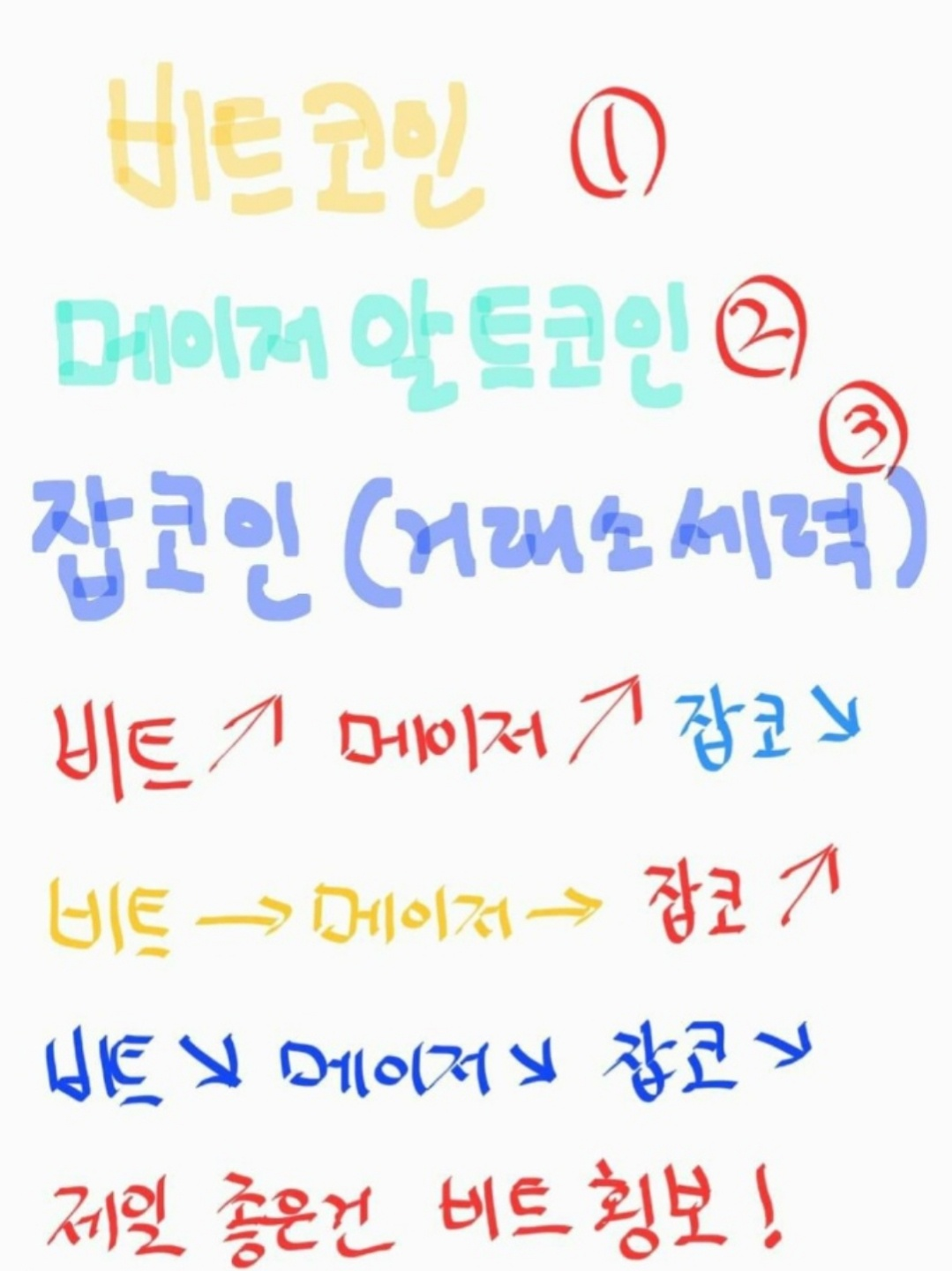  비트코인, 이더리움, 메이저알트, 알트코인, 테더 도미넌스의 상관관계