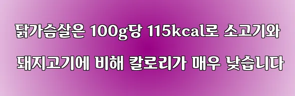  닭가슴살은 100g당 115kcal로 소고기와 돼지고기에 비해 칼로리가 매우 낮습니다