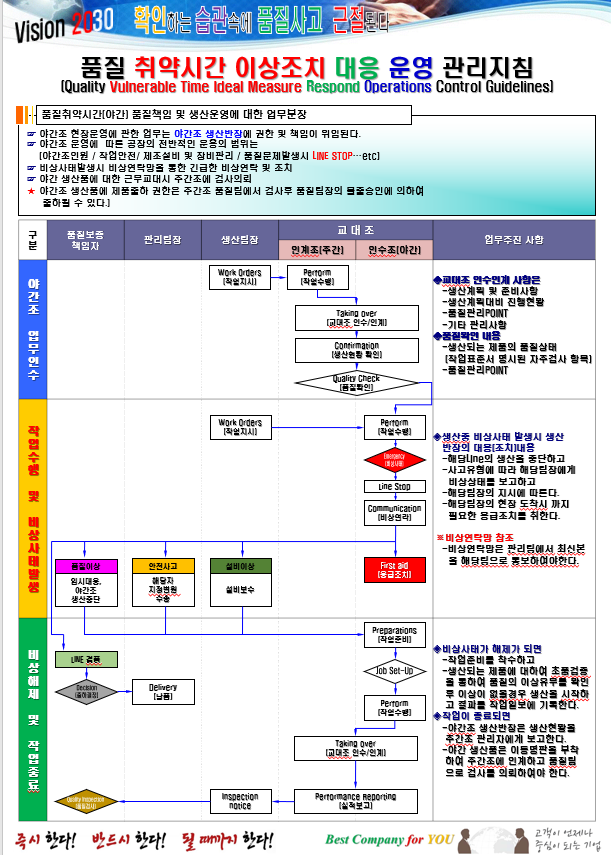  품질_취약시간_이상조치_대응_운영_관리지침