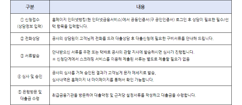 더나은 보금자리론 신청절차