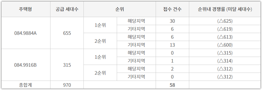 안성당왕 경남아너스빌 하이스트 타입별 청약 접수 건수