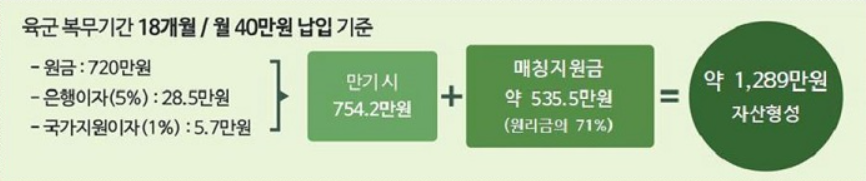 장병내일준비적금 만기시 총 수급액