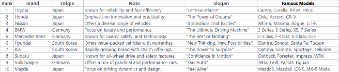 미국 자동차: Best Foreign Brand Top10