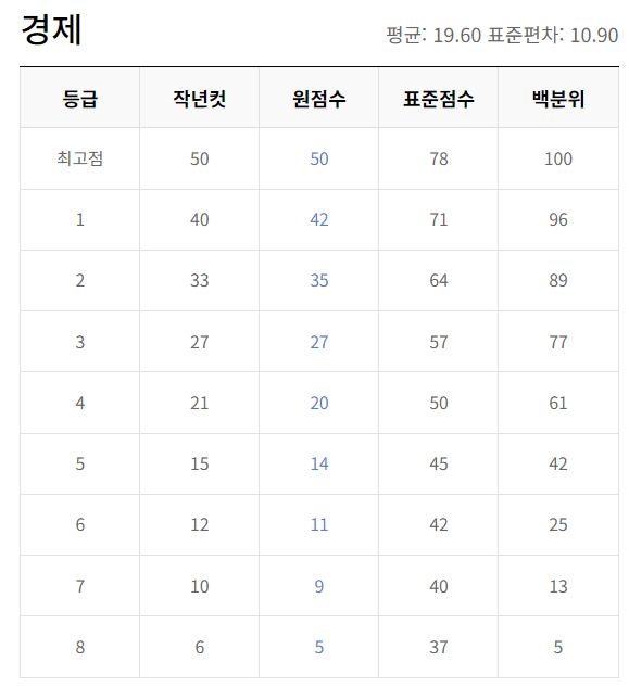 2023년 12월 모의고사 고2 등급컷 문제 해설지