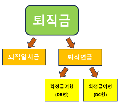 퇴직금제도