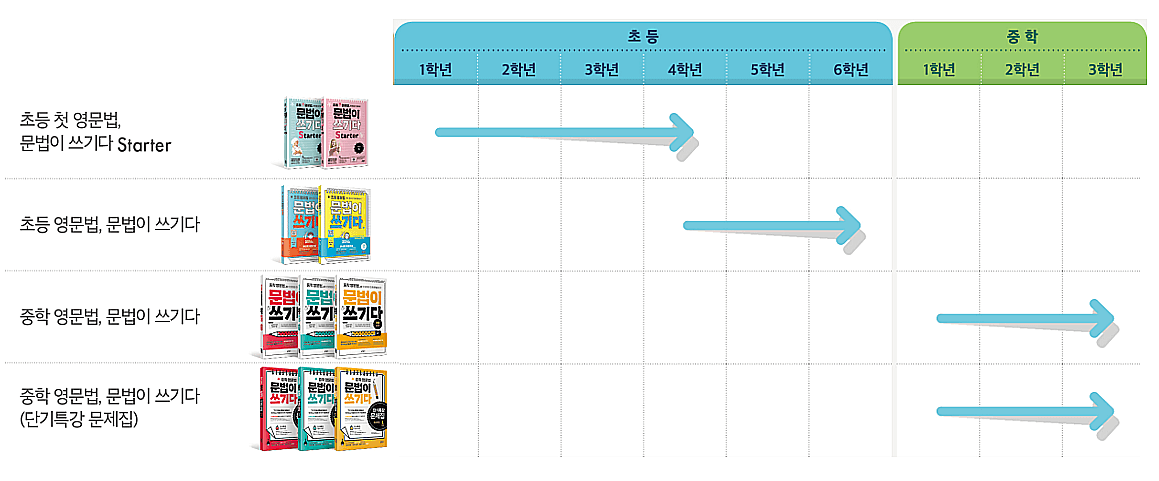 초등 영문법 문법이 쓰기다 시리즈