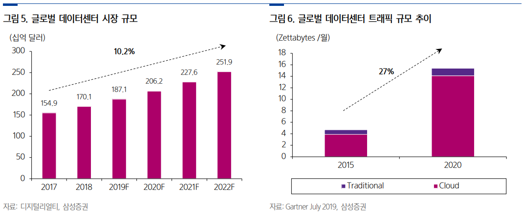 글로벌 데이터센터 시장 규모 이미지