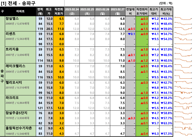 송파구 전세 최저 호가