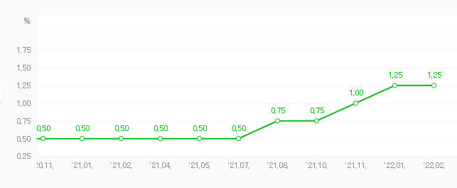 한국은행 기준금리