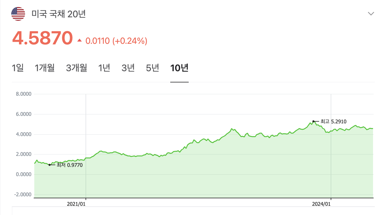 미국 20년 국채 금리