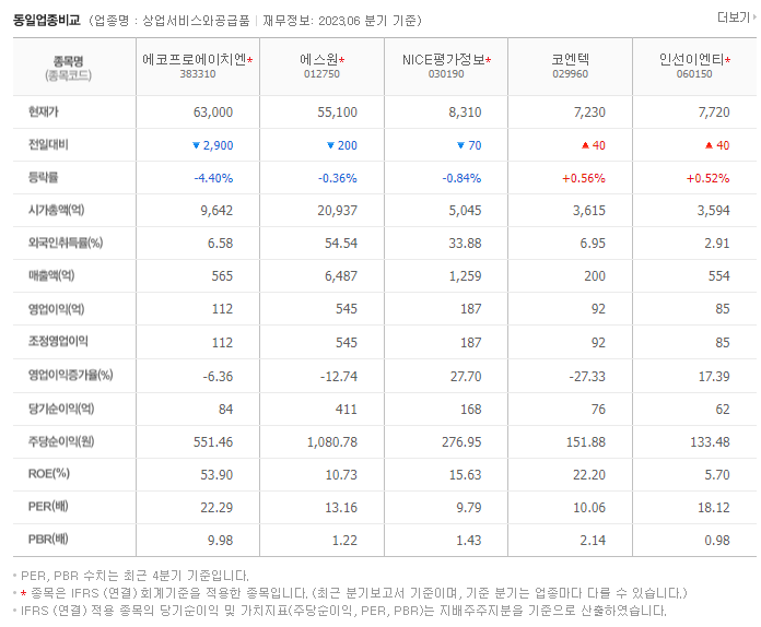 에코프로에이치엔_동종업비교자료