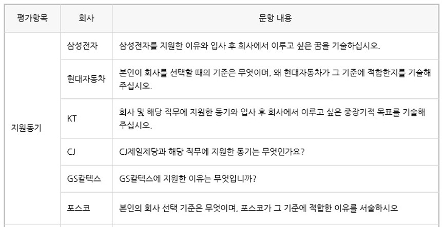  대기업 취업 준비 면접 질문 지원동기 경험 직무적합성