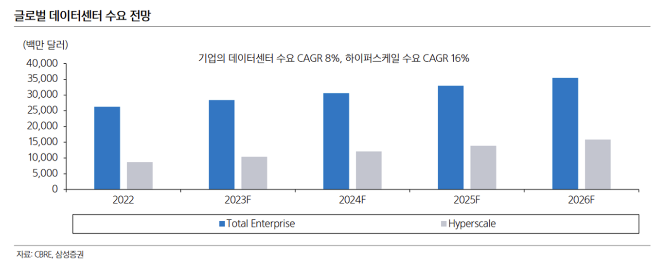 글로벌 데이터센터 수요 전망