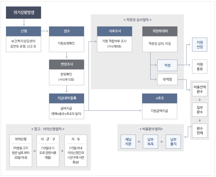 긴급복지-지원제도-절차-안내