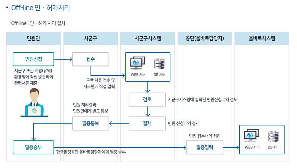 폐기물인허가