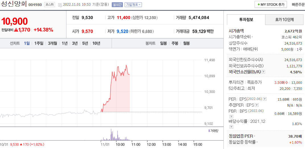  (004980)성신양회 주가 전망 시멘트 관련주 네옴시티 테마 상승