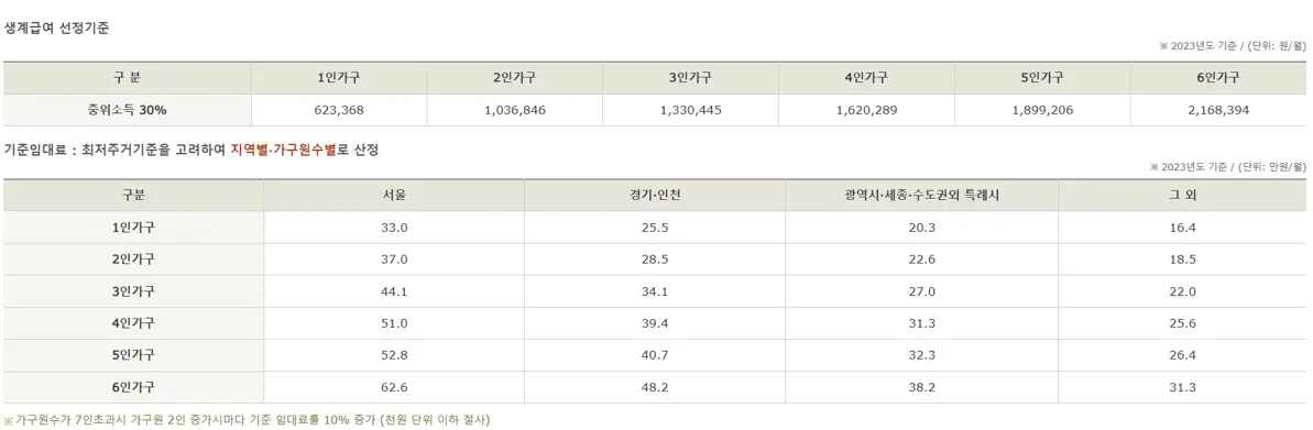 생계급여 선정기준