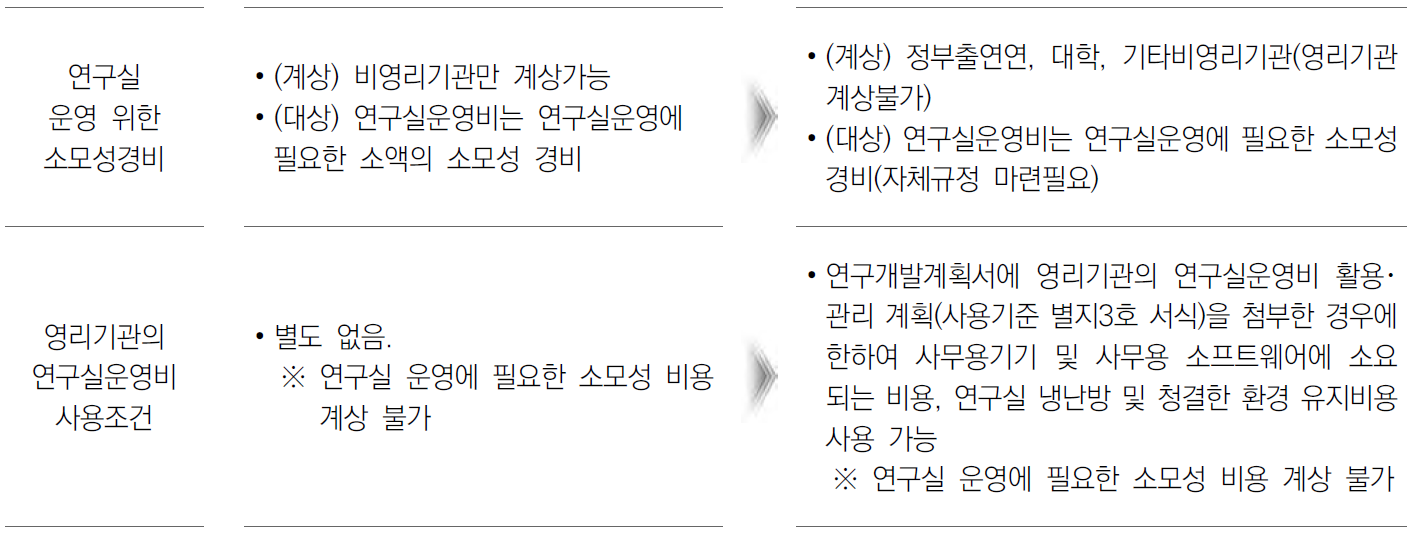 연구실운영비 사용조건 (출처: 정부연구개발비 사용 Q&A 사례집)