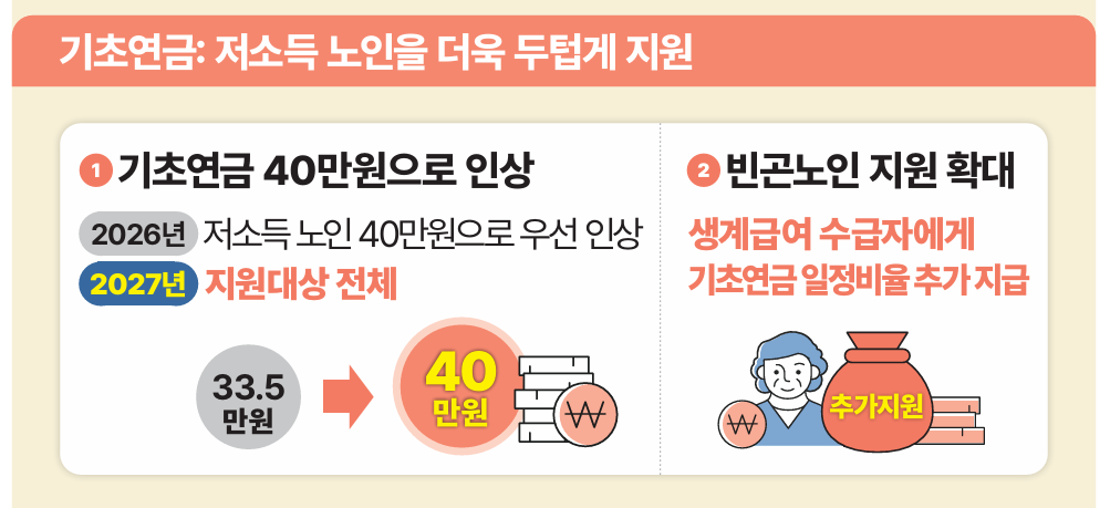 국민연금 개혁안 예상수령액