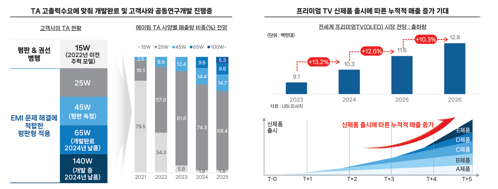 기존 사업 고도화