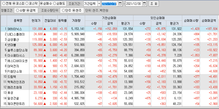  12월30일 코스피 코스닥 외국인 기관 동시 순매수 순매도 상위 종목 TOP 100