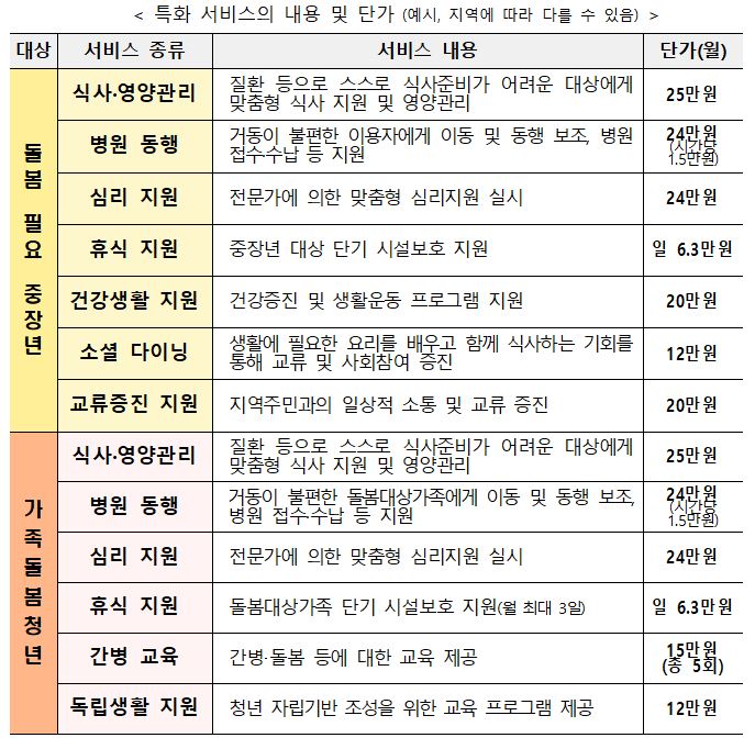 일상돌봄서비스-신청지역-이용대상-소득기준-본인부담금