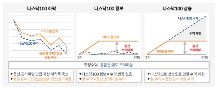 커버드콜옵션의 장단점