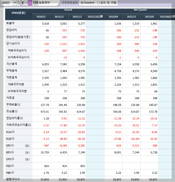 일동제약의 재무제표