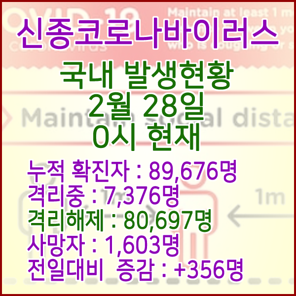  코로나19(코로나바이러스) 2월 28일 0시 국내(해외포함) 발병 89,676명 / 80,697명 완치 격리해제 / 사망자 1,603명