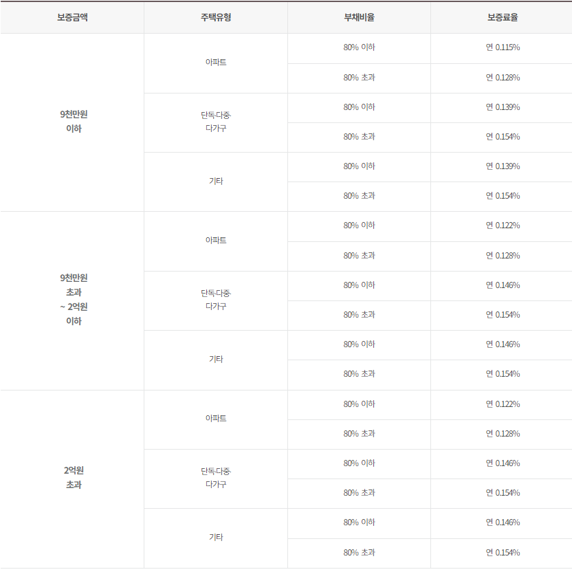 허그 안심 전세 대출 보증료 기준