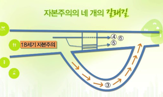 자본주의의 네 개의 갈래길