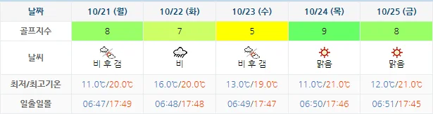 10월 18일 기준 골든베이cc 날씨 안내