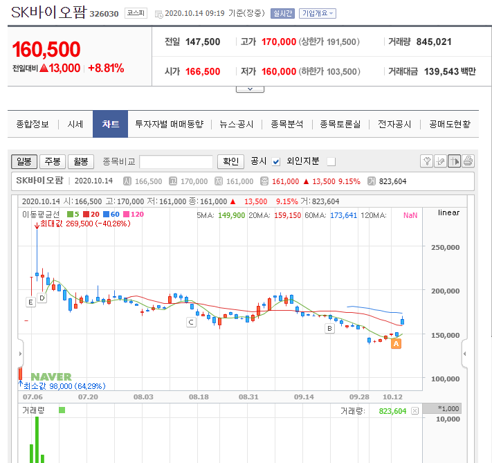  [주식] 급등주. SK바이오팜.