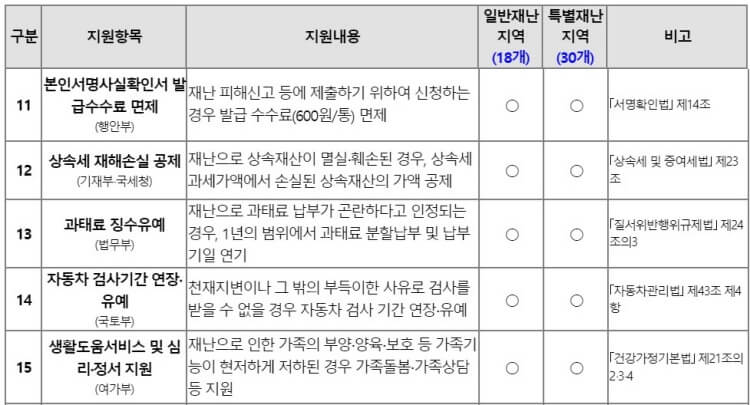 자연재난-피해-간접지원-항목-및-기준