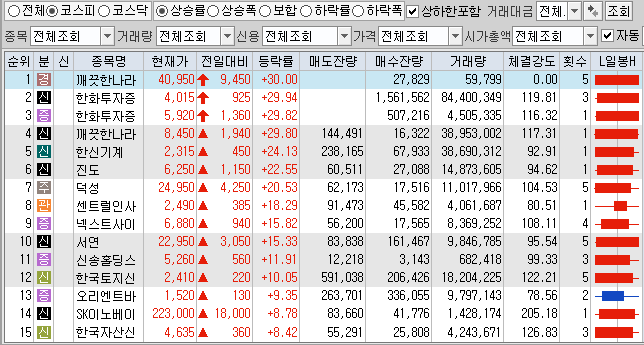  3월30일 코스피 코스닥 상한가 포함 상승률 상위 종목 TOP 100