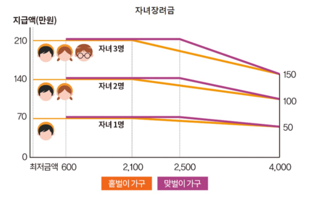 자녀장려금 지급액 산정방법 그래프