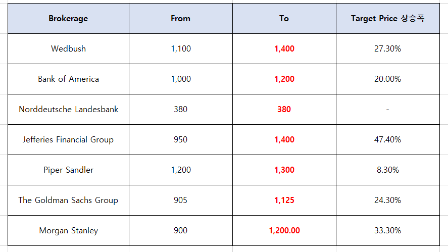  테슬라 목표 주가 $1,400? [Feat. Wedbush Securities]