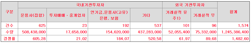 코난테크놀로지 기관 수요예측 결과