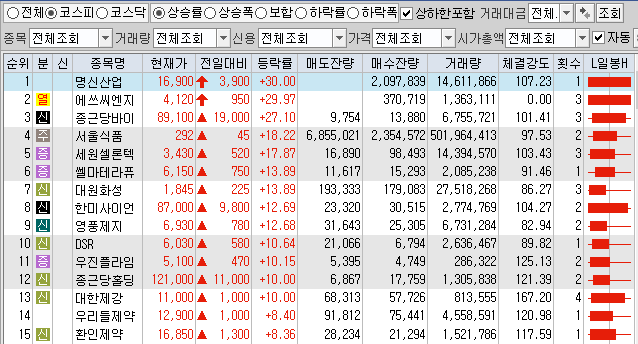  12월7일 코스피 코스닥 상한가 포함 상승률 상위 종목 TOP 100