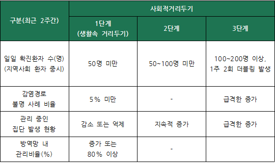  사회적 거리두기 1~3단계 정리