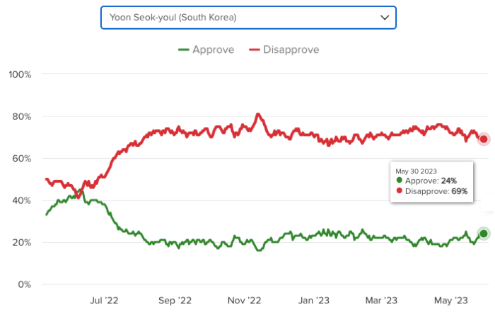 Leader Approval Over Time