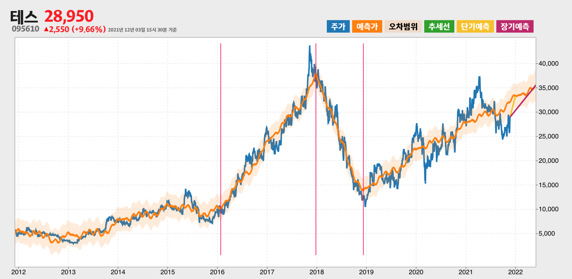 테스 예측주가