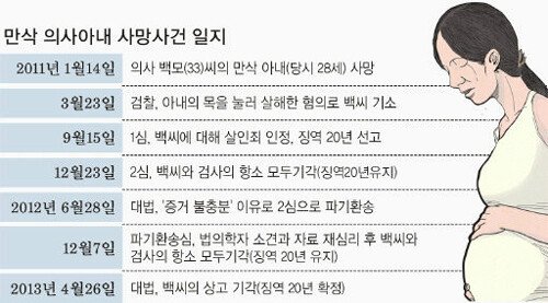  만삭 의사부인 살인사건